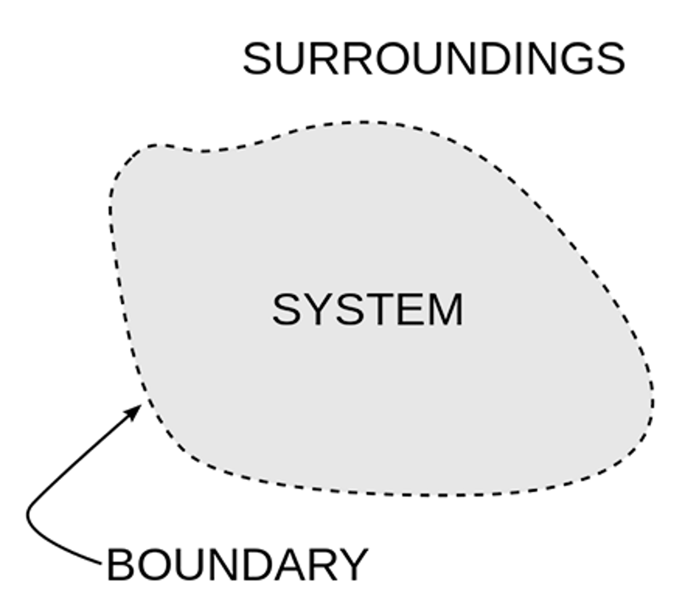 <p>what separates the inside from the outside of the system (so that we can focus on that important part)</p>