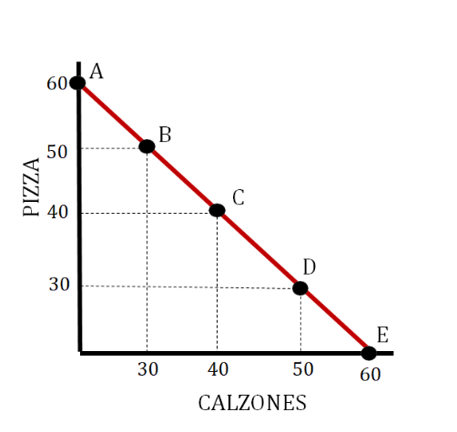 When the opportunity cost per unit remains the same you produce more of one good and lose more of the other good. This indicates that resources are more adaptable as you produce from one good to another. (Linear slope)