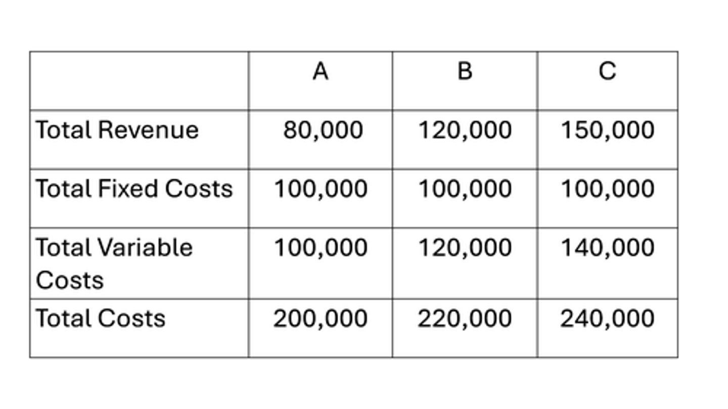 <p>- if company A were to shut down, there'd be no revenue coming in but they'd still have to cover their fixed costs of production</p><p>- so to shutdown, it would cost them £100,000</p><p>- if they were to continue, their revenue would be £80,000, but they'd have to pay variable and fixed costs, so their total costs would be £200,000</p><p>- therefore, they'd be making a greater loss continuing production rather than shutting down</p><p>- so company A should not continue producing in the short run as the loss would be greater than if they shut down</p>