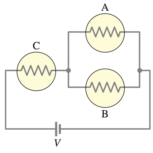 <p>bulb A goes out<br><br>Current takes the path of least resistance. Since bulb A is in parallel with the short circuit, all of the current will pass through the short circuit, causing bulb A to go out.</p>