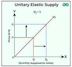 <p>supply curve<span style="color: #c900e6"> <strong>intersects the origin</strong></span><strong> </strong>(where the axes meet)</p><p>PES = 1</p>