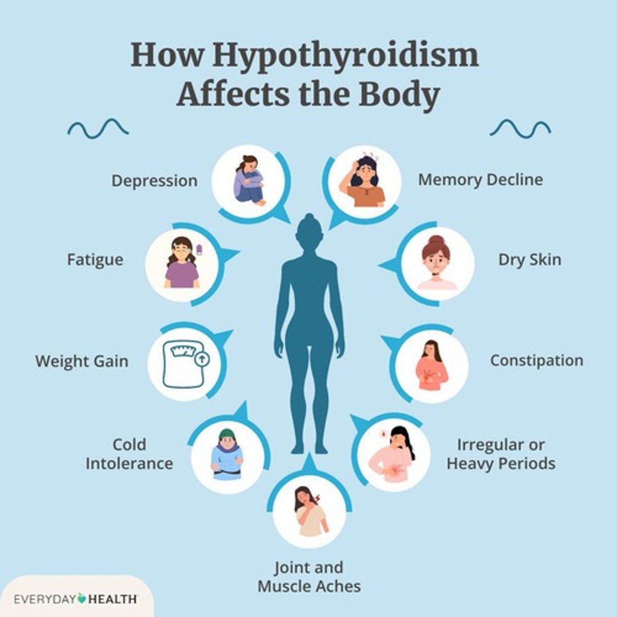 <p>Fatigue, weight gain, cold intolerance, dry skin, and depression.</p>