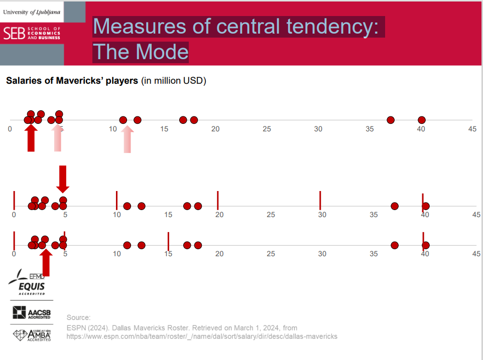 <p>Measures of central tendency: The Mode</p>