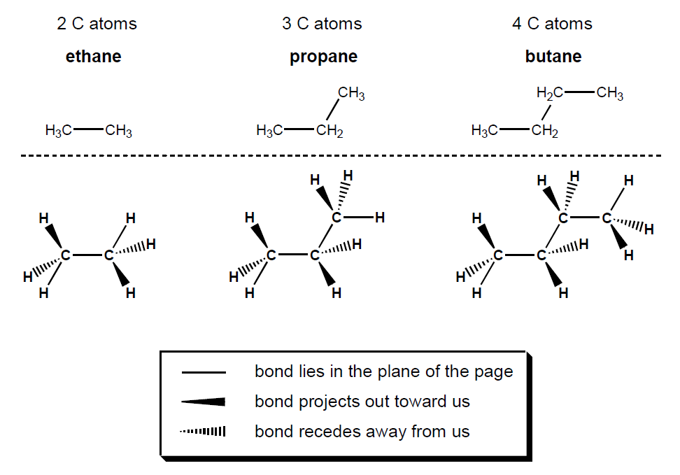 <p>they are all tetrahedral shape around each carbon</p><p>these bonded pairs all repel equally</p><p>bond angle is 109.5</p>