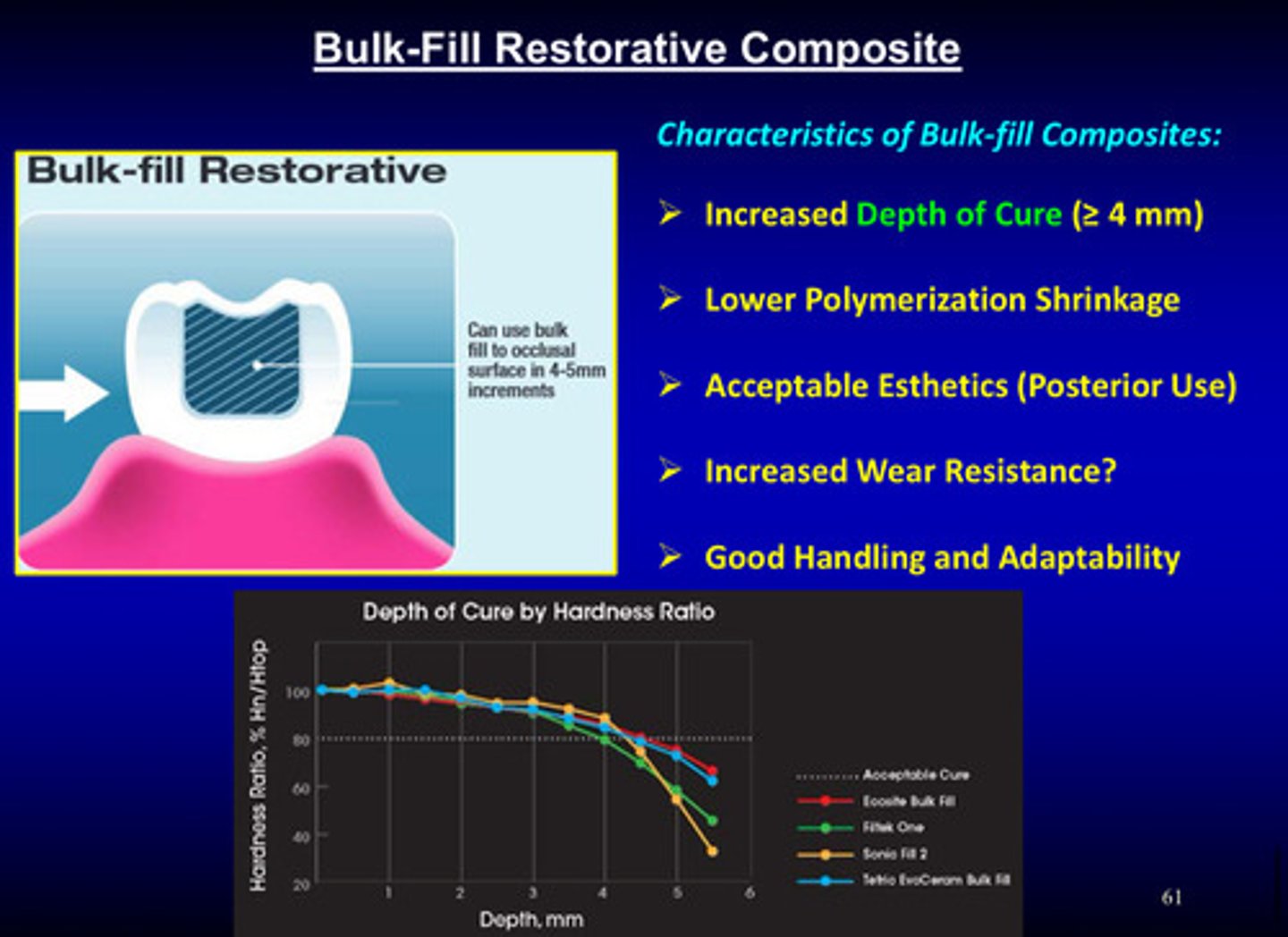 <p>1) increased depth of cure (&gt;/= 4 mm)</p><p>2) lower polymerization shrinkage</p><p>3) acceptable esthetics (posterior use)</p><p>4) increased wear resistance?</p><p>5) good handling and adaptability</p>