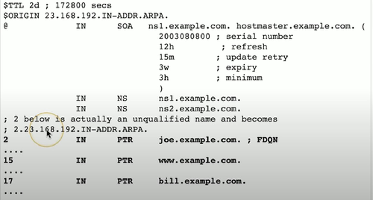 <p>The reverse of an A or AAAA record</p><p>- Added to a reverse map zone file</p>