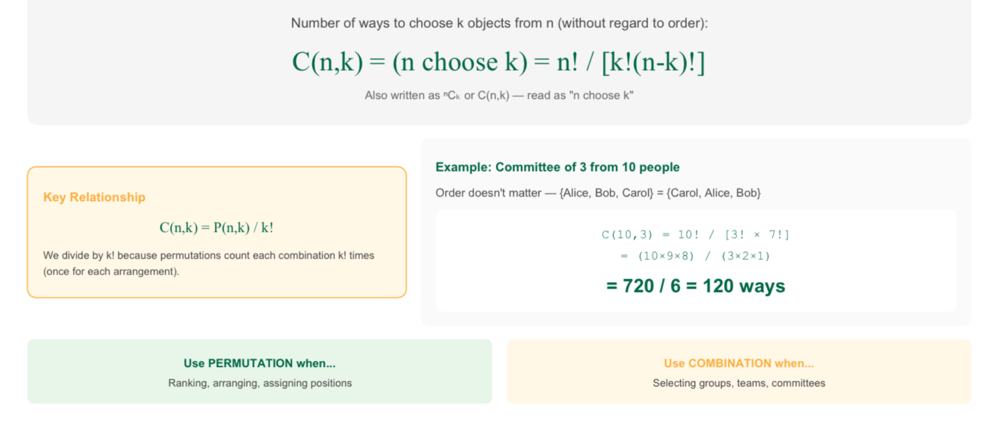 <p>N choose K = n!/[k!(n-k)!]</p><p></p><p></p>