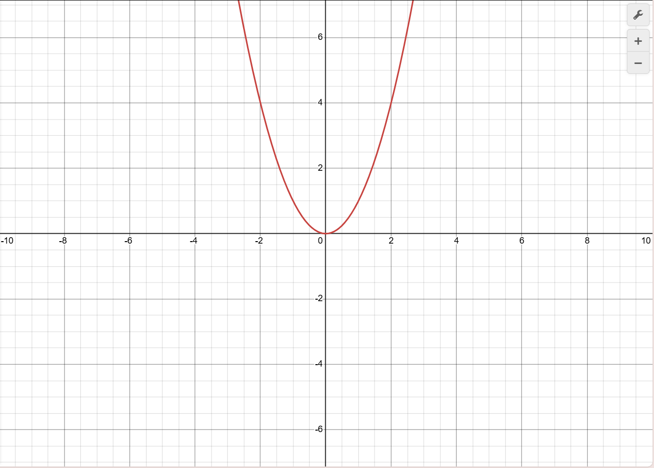 <p>Domain (-<span>∞, ∞)</span></p><p><span>Range [0, ∞)</span></p>