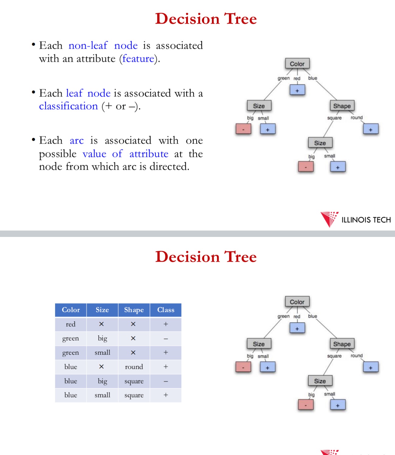<p>= method for learning discrete valued target functions in which the function to be learned = represented by a decision tree</p><p></p><p>Goal= build d.t. to classify examples as +ve or -ve instances of a concepts using supervises learning from a training set</p><p></p><p>d.t. is a tree where:</p><ul><li><p>each non-leaf node = associated with an attribute (feature)</p></li><li><p>each leaf node has associated with it a classification (= or -) i.e. +ve and -ve data points</p></li><li><p>each arc = associated w 1 possible value of the attribute at the node from which the arc is directed</p></li></ul><p></p><p>Generalisation is allowed I.e. more than 2 classes can exist</p><p></p>