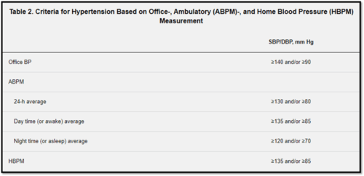 <p>ABPM - ambulatory blood pressure monitoring</p><p>HBPM - home blood pressure measurement</p><p>Whenever possible, the diagnosis should not be made on a single office visit. Usually 2-3 office visits at 1-4-week intervals (depending on the BP level) are required to confirm the diagnosis of hypertension. The diagnosis might be made on a single visit, if BP is ≥180/110 mm Hg and there is evidence of cardiovascular disease (CVD)</p>