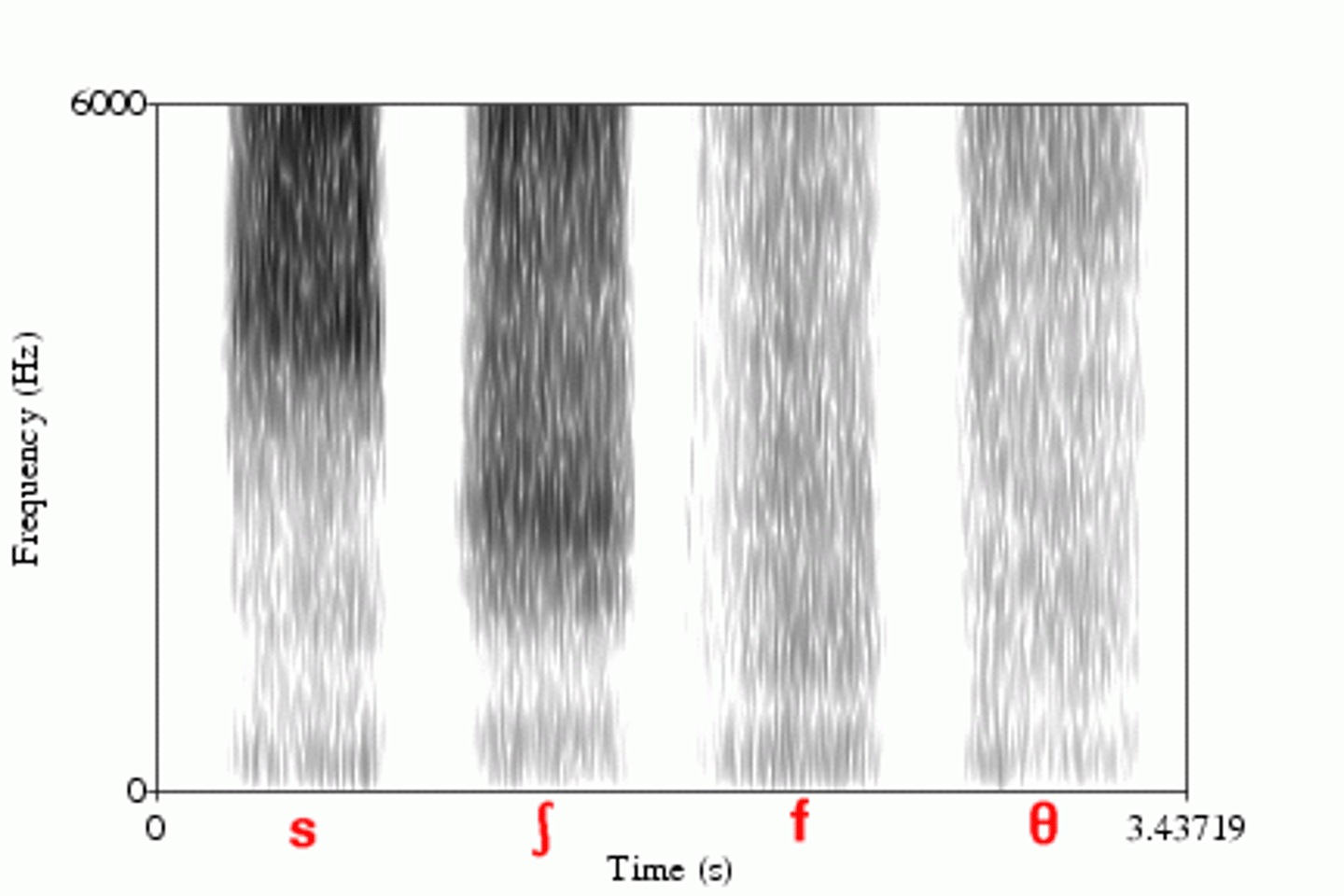 <p>a graphic representation of the three major parameters that describe the acoustic characteristic of any sound: time, frequency, and intensity</p>