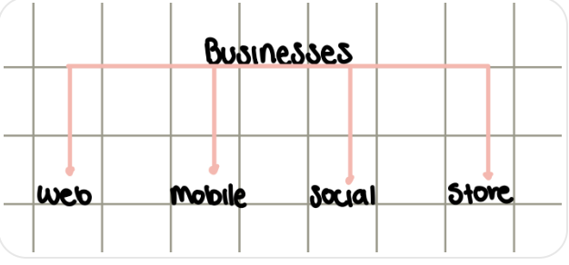<ul><li><p>Company-focused</p></li><li><p>Starts with your business and trickles down to customers</p></li></ul><p></p>