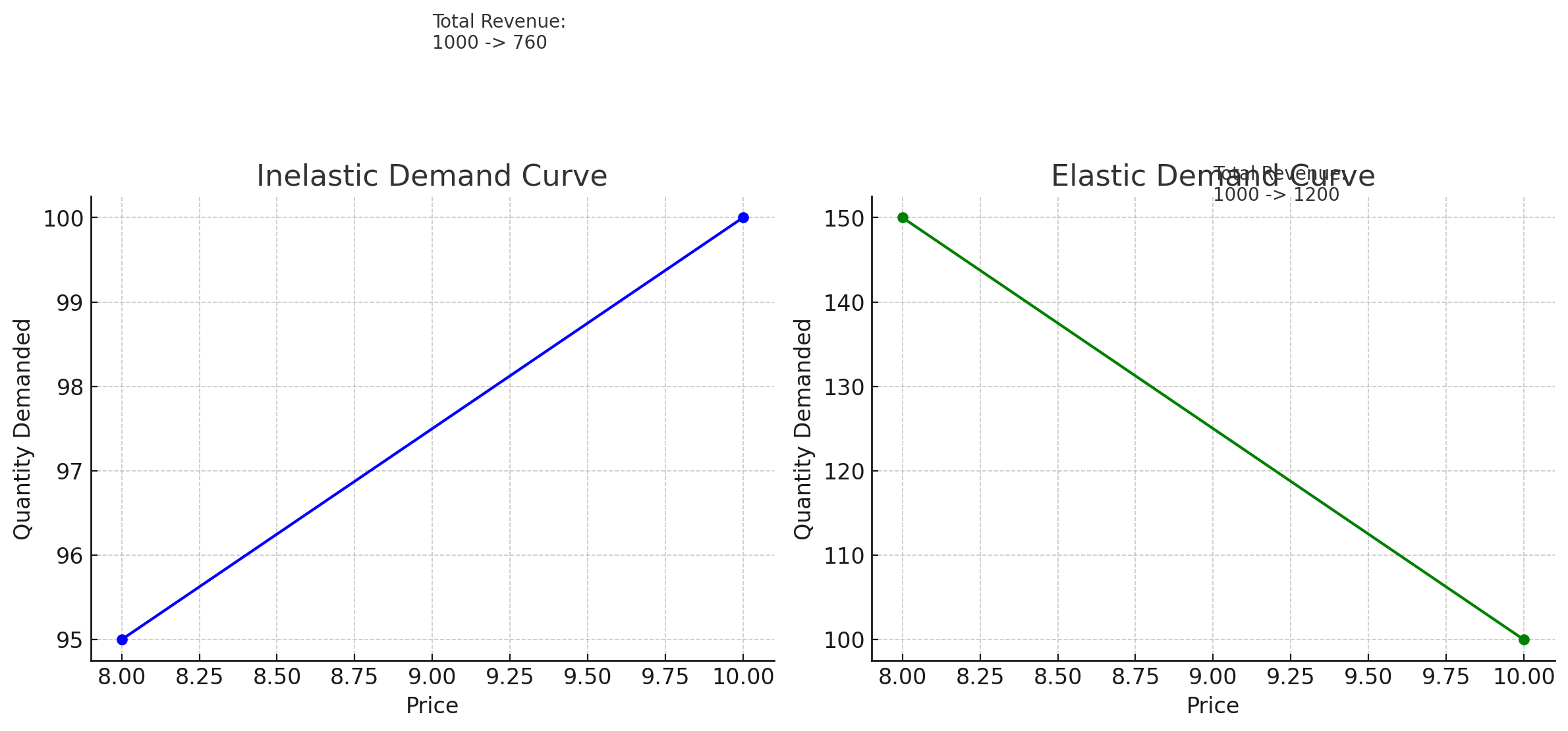 <p><span style="color: yellow">Draw two different demand graphs, one for an inelastic demand and one for elastic demand. Map out a price change on each graph and measure the changes in total revenue in each case. Do it mathematically and graphically</span></p>