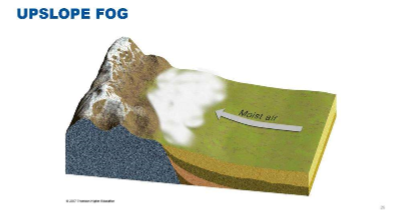 <p>Upslope fog.</p>