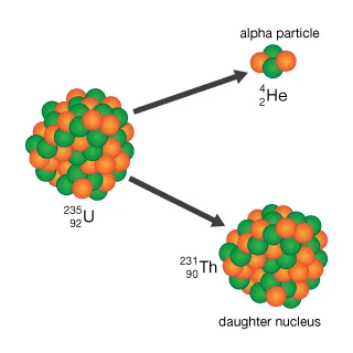 <p>A nuclear reaction in which an atom emits an alpha particle consisting of two protons and two neutrons. This increases the atomic number by 2 and the mass number by 4.</p>