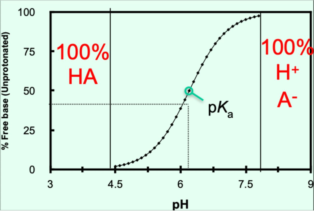 <p>When <strong>pH < pKₐ − 1.5</strong></p>