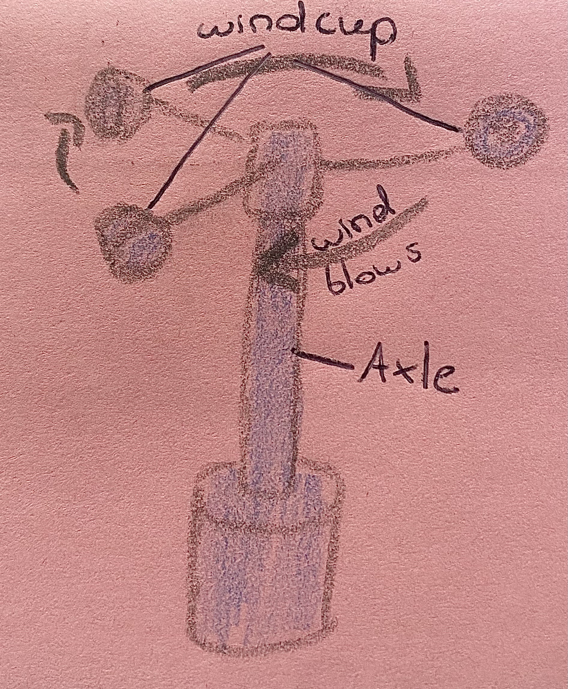 <p>An anemometer is a weather instrument used to measure wind speed, with units typically in kilometres per hour (km/h) or knots. It has 3 cups on an axle. When the wind blows, the cups rotate—the stronger the wind, the faster the rotation. A meter attached to the anemometer counts the number of full rotations, which is then used to calculate the wind speed. </p>