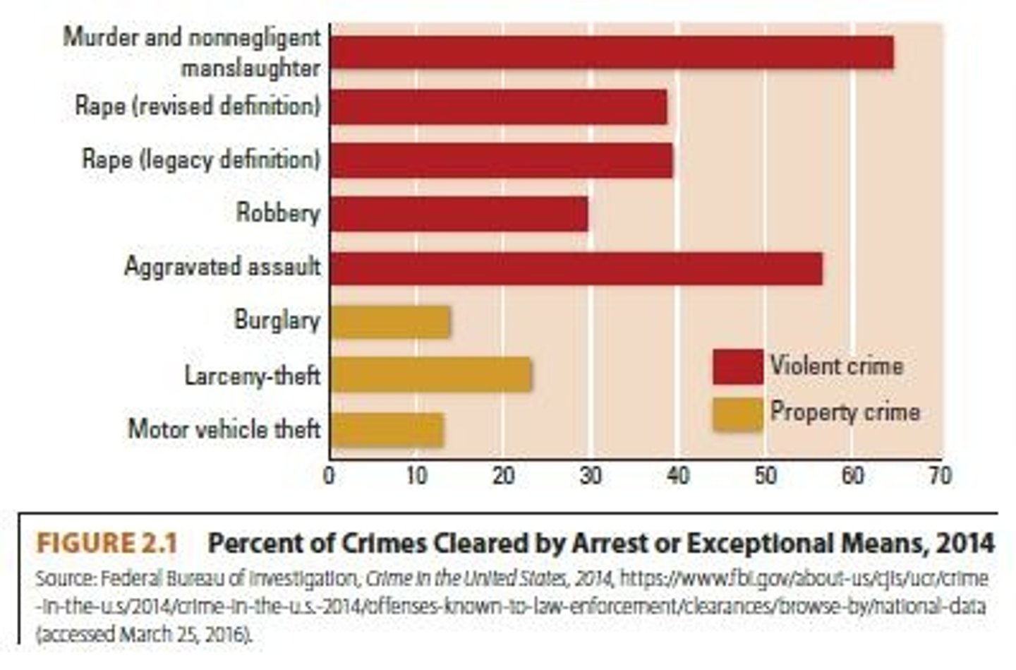 <p>Part I offenses: violent crimes (murder, rape, robbery, assault) and property crimes (burglary, larceny, motor vehicle theft, arson).</p>