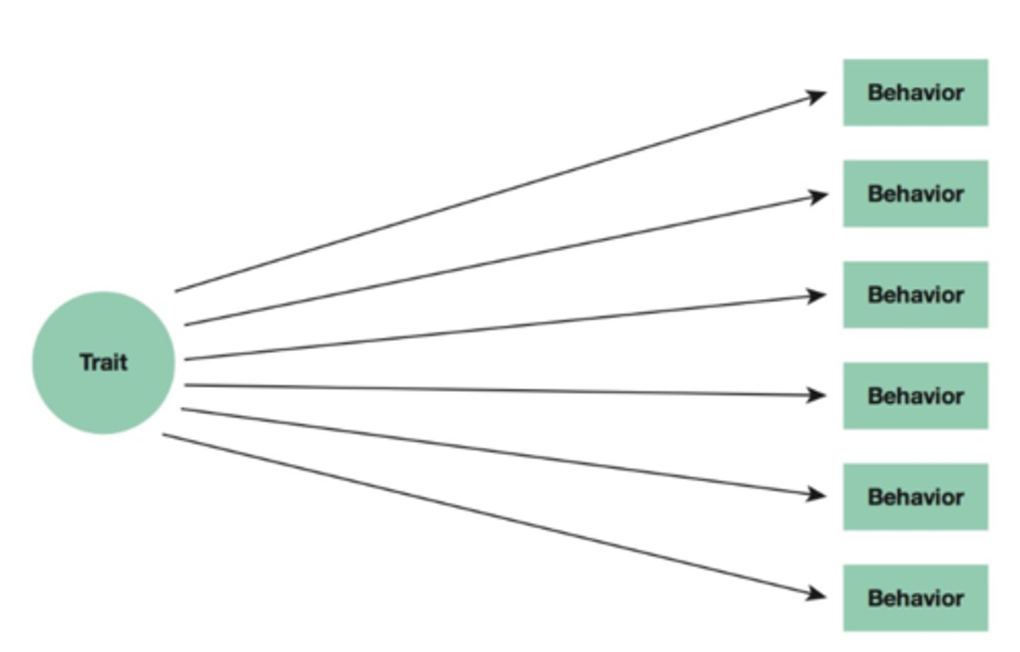 <p>Examines behaviors associated with A trait.</p>