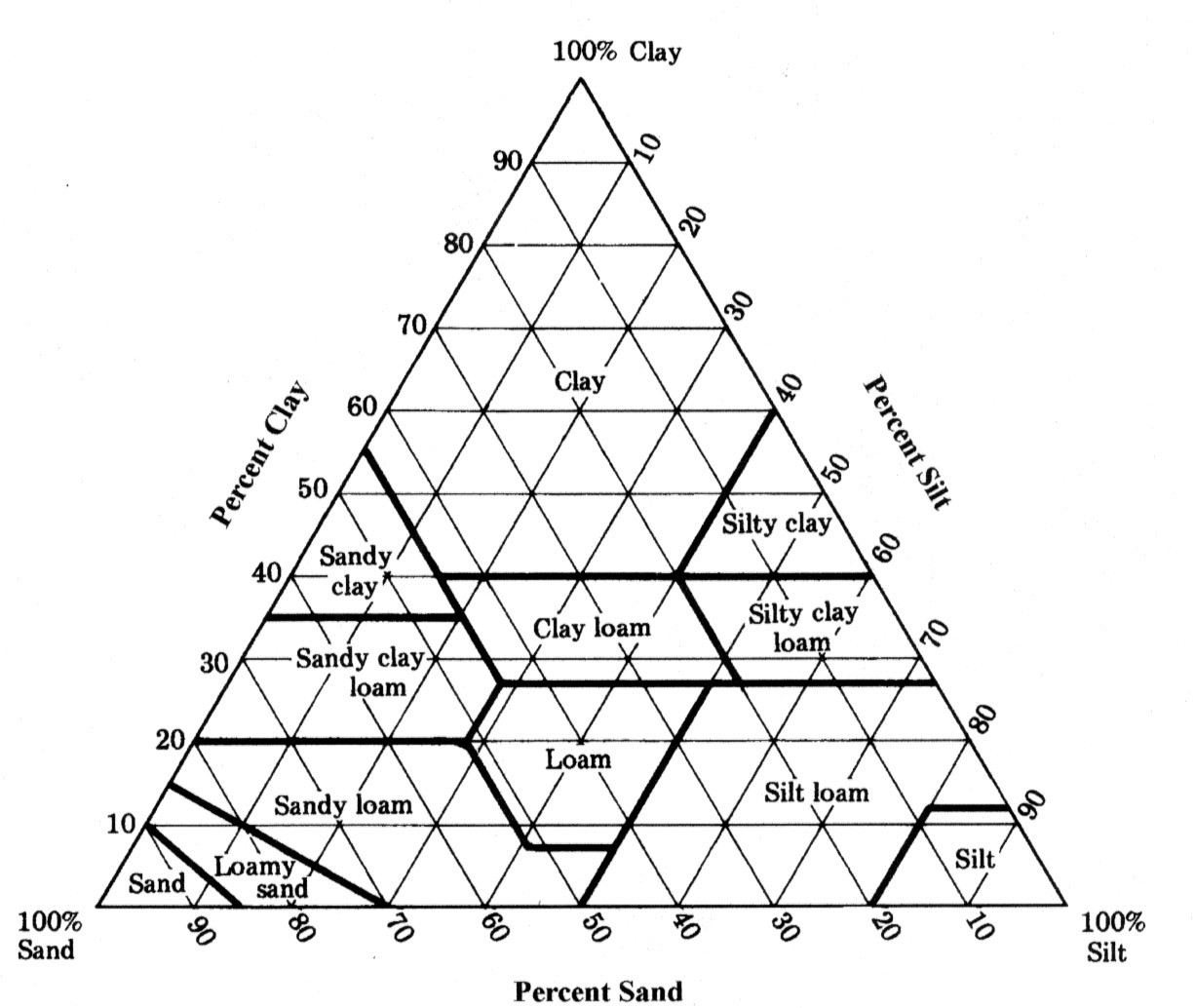 If a soil sample was determined to be composed of 20% sand, 60% silt, and 20% clay, the soil type would most closely resemble

a. silty clay.
b. silty loam.
c. silty clay loam.
d. sandy clay.
e. sandy clay loam.