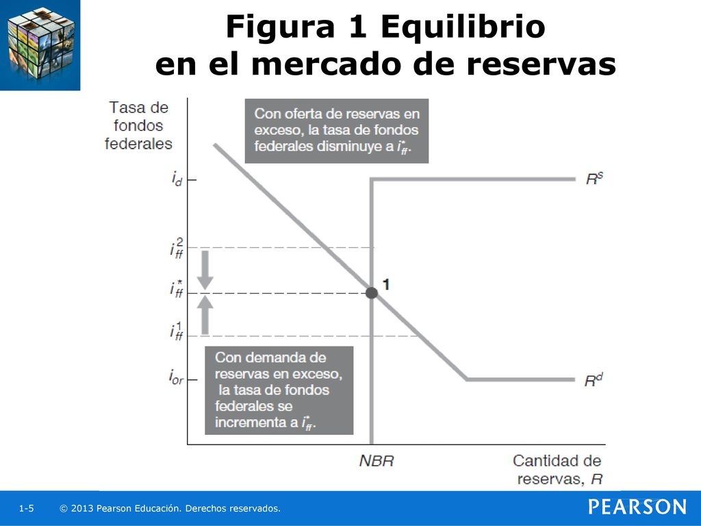 <p>Hay más reservas ofertadas que demandadas, por lo que el mercado empuja a la tasa de fondos federales hacia abajo para alcanzar el equilibrio</p>