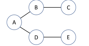 <p>45) Recursive DFS is run on the following graph. Assuming E is the starting vertex, which of the following is the call to the function? PICTURE NEEDED</p><p>a. RecursiveDFS(C) </p><p>b. RecursiveDFS(E) </p><p>c. RecursiveDFS(A) </p><p>d. RecursiveDFS(A, E)</p>