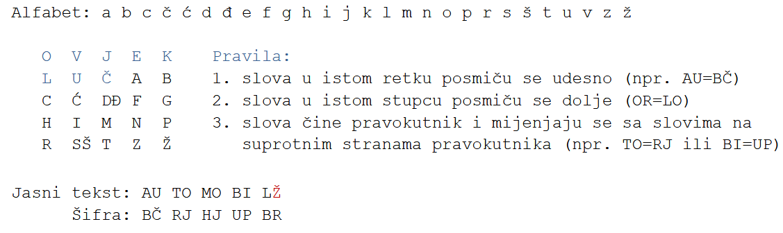 <p>koristi se matrica 5x5 slova koja se stvara na temelju ključa</p><p></p><p>1. slova u istom retku posmiču se udesno (npr. AU=BČ)</p><p>2. slova u istom stupcu posmiču se dolje (OR=LO)</p><p>3. slova čine pravokutnik i mijenjaju se sa slovima na suprotnim stranama pravokutnika (npr. TO=RJ ili BI=UP)</p>