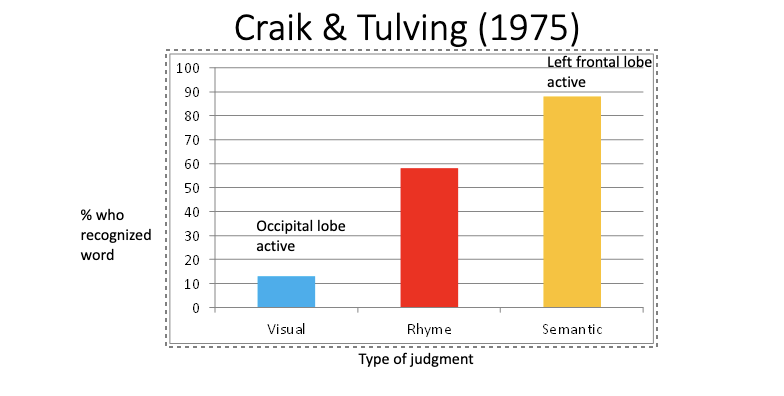 elaborative encoding 
