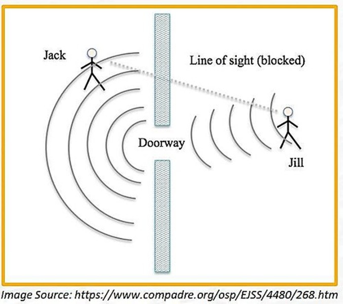 <p>Refers to the bending of the travel of sound caused by an obstacle in its path; being of waves around small obstacles and the spreading out of waves beyond small openings.</p>