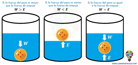 <p>El principio de Arquímedes establece que la fuerza de flotación en un objeto sumergido en un fluido es igual al peso del fluido desplazado por el objeto.</p>