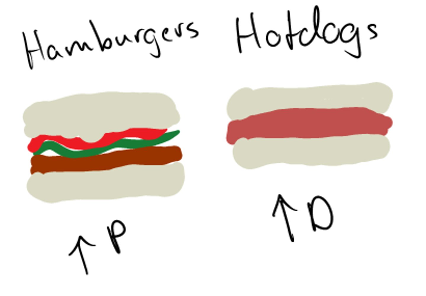 <p>The rise in the price of one good leads to an increase in the demand for the other good and vice versa</p>