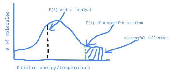 the activation energy line is shifted left while the curve stays in place