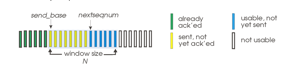 <p>Explain GBN sender</p>