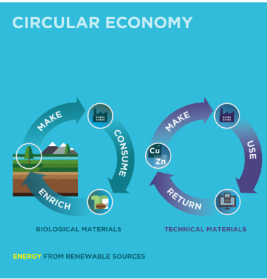 <p><span>The recycling of products is avoided&nbsp;because it focuses on products being </span><strong><span>designed </span></strong><span>from the start to be reused,&nbsp;repaired and remanufactured. Products are designed to last for </span><strong><span>many life cycles</span></strong><span>.&nbsp;</span></p>