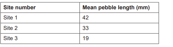 <p>As part of a fieldwork investigation, students were investigating <strong><em>how <u>sediment size changes</u>.</em></strong> The table below shows some of the data which they collected.</p><p>Suggest <strong><em>how</em></strong> students could have collected this data [4]</p>
