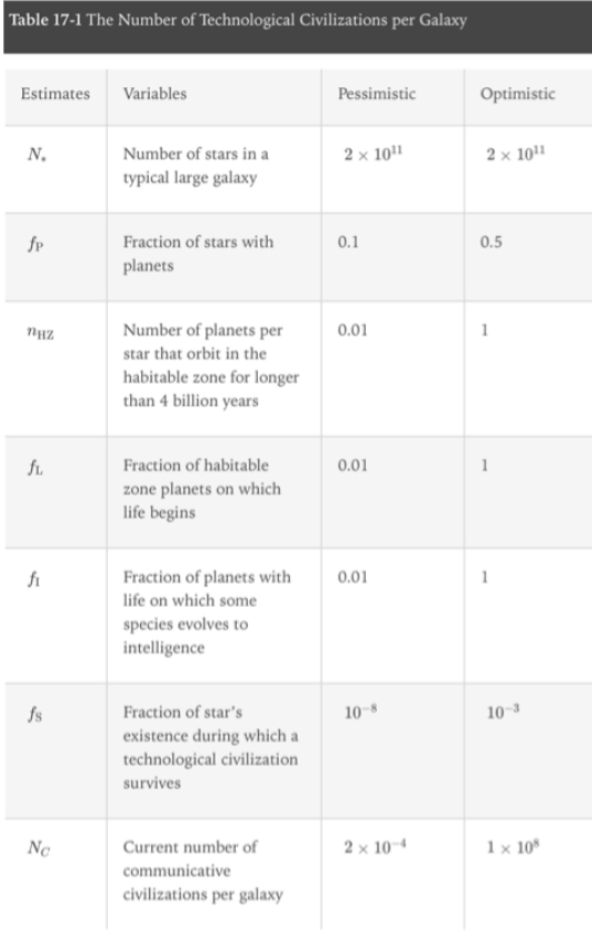 <p><span><span>a formula for the number of communicative civilizations in our galaxy&nbsp;</span></span></p><ul><li><p><span><span>NC = the number of technological civilizations in the Milky Way Galaxy with which you might communicate</span></span></p></li><li><p><span><span>N* = the number of stars in our galaxy</span></span></p></li><li><p><span><em><span>f</span></em><span>P = the fraction of stars that have planets</span></span></p><ul><li><p><span><span>if all single stars have planets, </span><em><span>f</span></em><span>P = 0.5</span></span></p></li></ul></li><li><p><span><em><span>n</span></em><span>HZ = the average number of planets in each planetary system suitably located in the habitable zone&nbsp;</span></span></p></li><li><p><span><em><span>f</span></em><span>L = the fraction of suitable planets on which life begins</span></span></p></li><li><p><span><em><span>f</span></em><span>I = the fraction of </span><em><span>f</span></em><span>L planets where life evolves to intelligence</span></span></p></li><li><p><span><em><span>f</span></em><span>S = the fraction of a star’s life during which an intelligent species is communicative</span></span></p></li></ul><p></p>