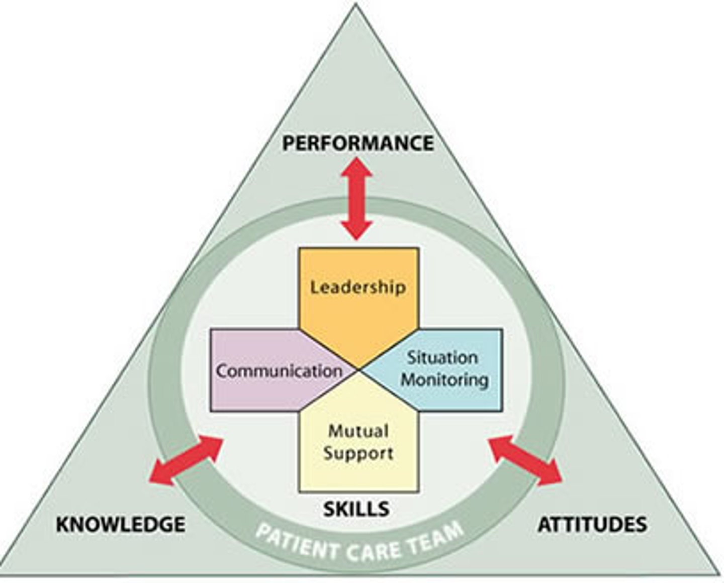 <p>Team Strategies and Tools to Enhance Performance and Patient Safety</p><p>-team structure</p><p>-communication</p><p>-leadership</p><p>-situation monitoring</p><p>-mutual support</p>