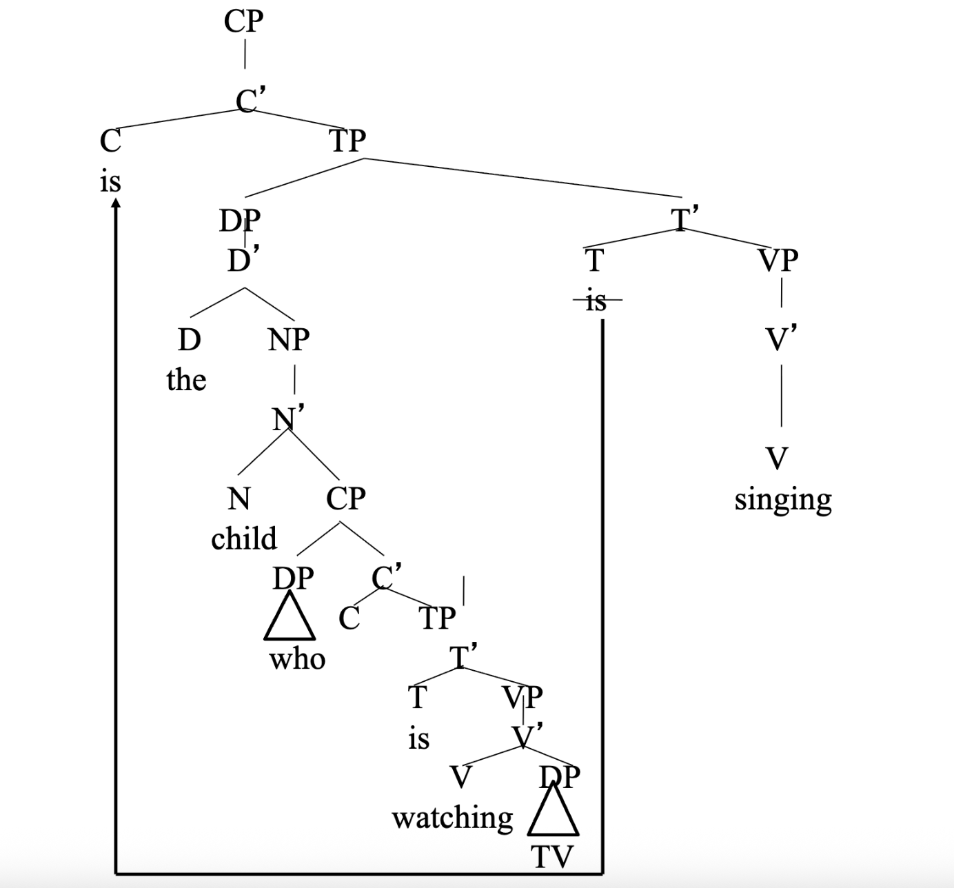 <p><span style="color: rgb(243, 243, 243);"><span> the highest auxiliary moves to the front of the sentence in yes/no questions</span></span></p><ul><li><p>ex<span style="color: rgb(255, 255, 255);">. </span><span style="color: rgb(255, 255, 255);"><span>The child who is watching TV is singing</span></span></p><ul><li><p><span style="color: rgb(255, 255, 255);"><span>Is the child who is watching TV ___ singing?</span></span></p></li><li><p><span style="color: rgb(255, 255, 255);"><span> *Is the child who ___ watching TV is singing?</span></span></p></li></ul></li></ul><p></p>