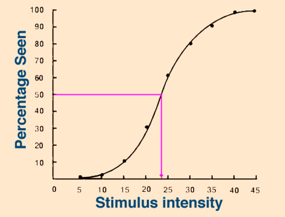 <p><span><strong>Absolute Threshold</strong></span></p>