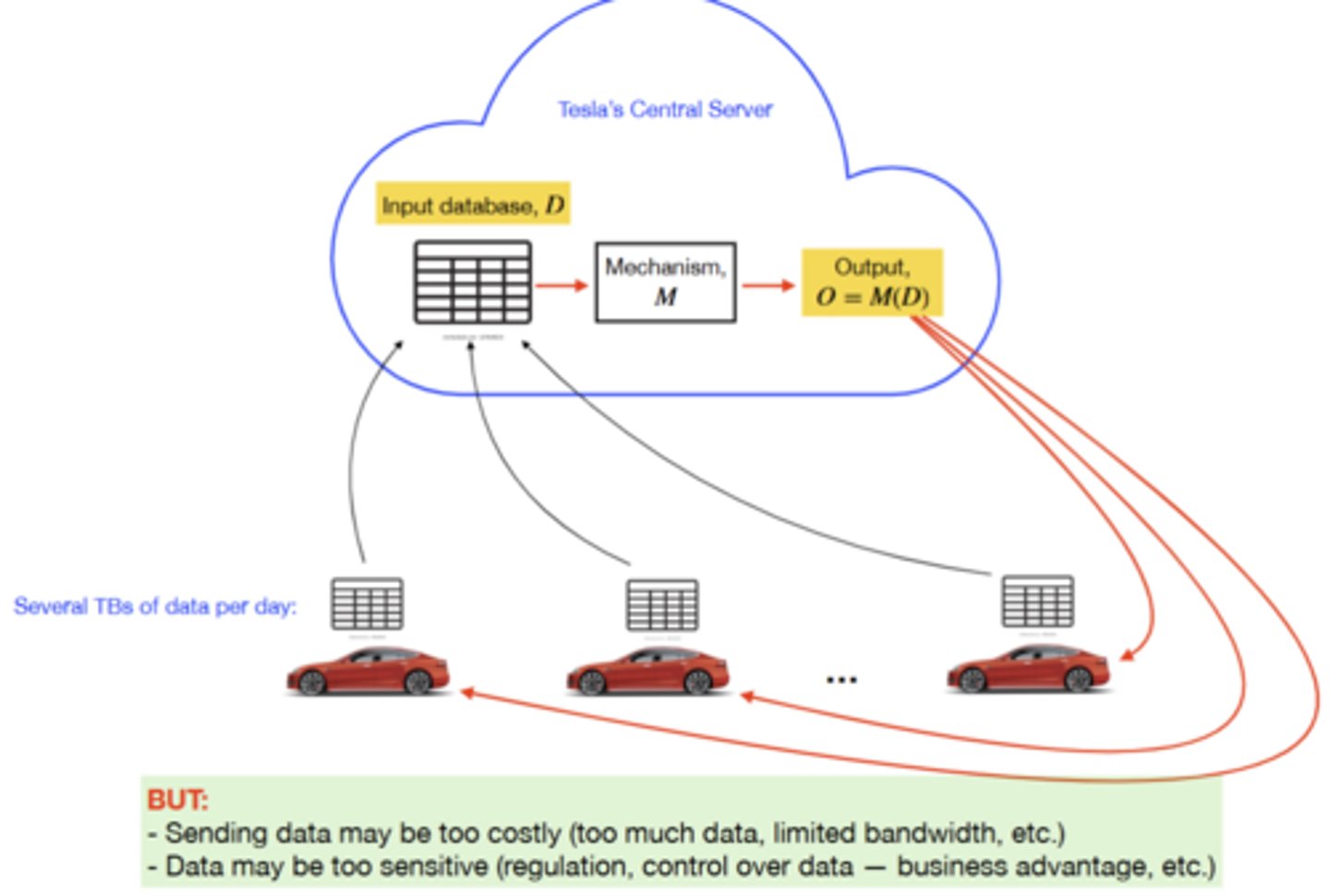 <p>Each dataset sends its information to the cloud in which is stored in a databased, passes through, and gives an output that goes back to each dataset</p>