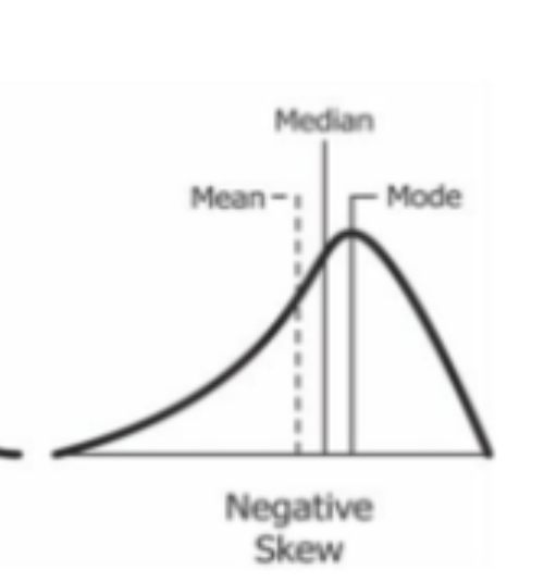<p>Negative Skew (Left-Skewed)</p>