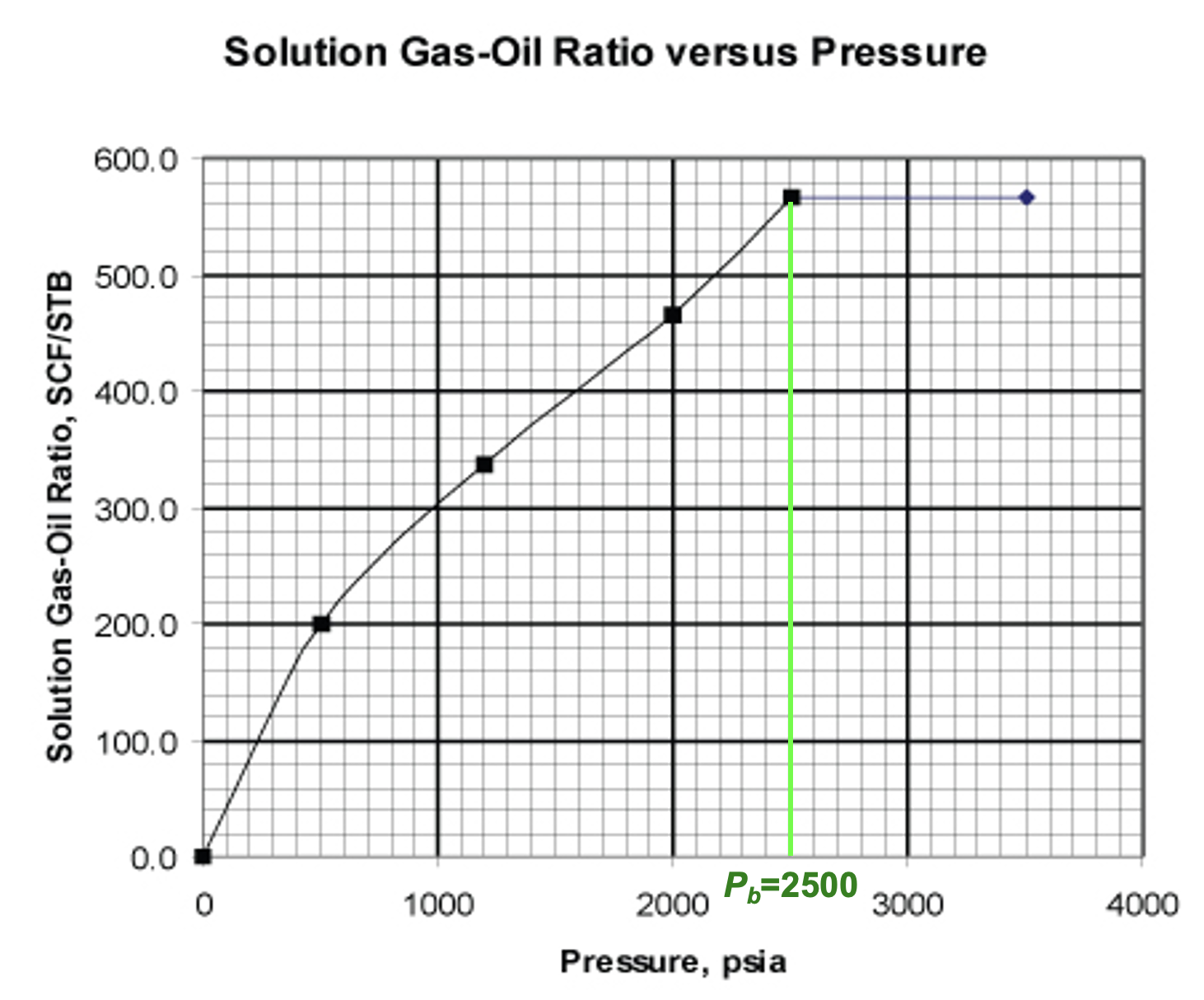 <p>No</p><ul><li><p>above the bubble point, all gas is in solution. There is no more available free gas, hence R<sub>so </sub>cannot increase</p></li></ul><p></p>