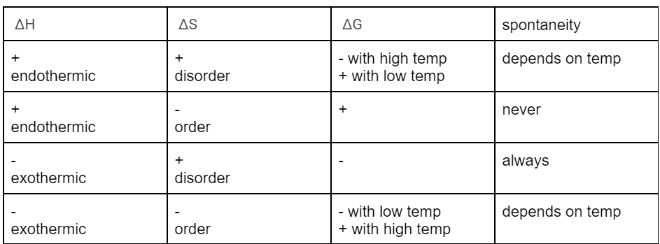 <p>describe how (-) exothermic and (+) disorder would look like in Gibbs Free Energy equation</p>