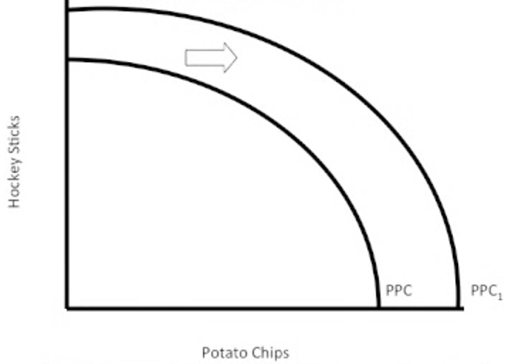 <p>a PPF curve showing economic</p>