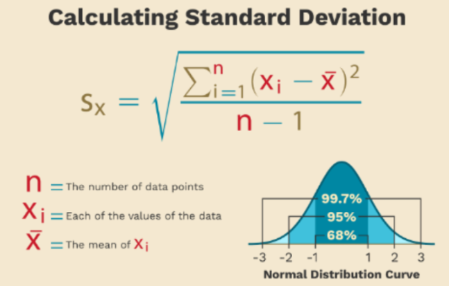 <p>how spread out the data is around the mean; spread of individual observations</p><ul><li><p><span style="background-color: transparent;"><span>Never negative</span></span></p></li><li><p><span style="background-color: transparent;"><span>The sum is zero</span></span></p></li><li><p><span style="background-color: transparent;"><strong><span>SD = Square root of variance</span></strong></span></p></li></ul><p></p>