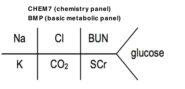 <p><strong>Serum Na (135–145 mEq/L)</strong></p>