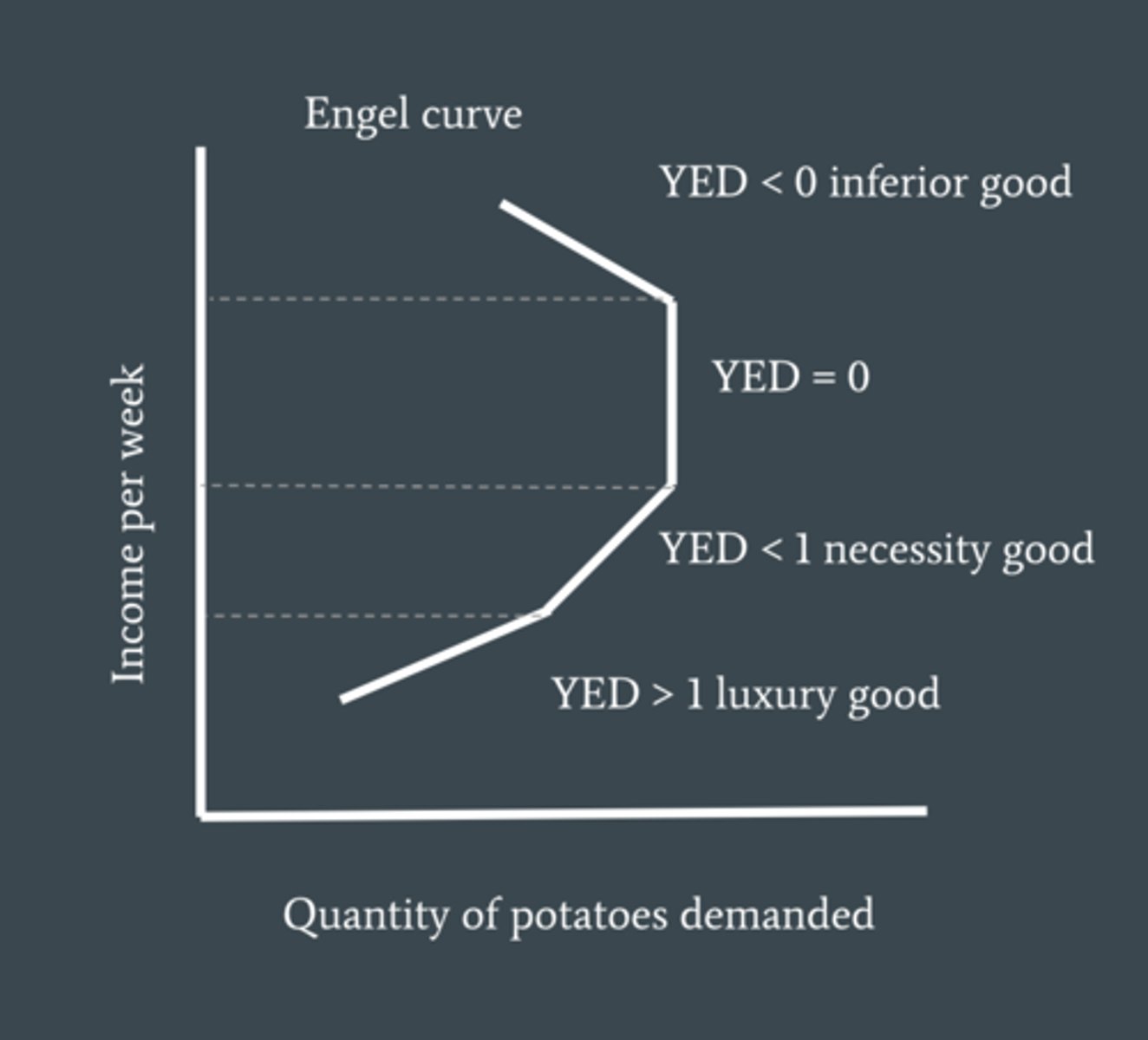 <p>demonstrates the relationship between income and quantity demand of a good</p>