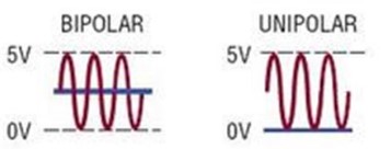 For a unipolar ADC with differential inputs, the positive input swings from zero-scale (the negative input) to positive full-scale (with respect to the negative input). The term "bipolar" indicates that the signal swings above and below some reference point.