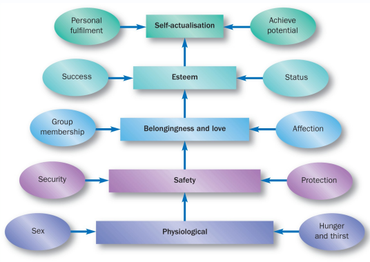<p><strong>Self concept theory</strong> = theory that people often engage in behaviours that are aimed at maintaining/increasing positivity of one’s self concept </p><p></p><p><u>3 things:</u></p><ul><li><p>Motivation</p></li><li><p>Belief</p></li><li><p>Attitudes </p></li></ul><p></p>