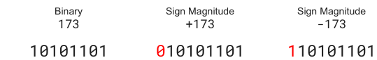 <ul><li><p>this is the equivalent of adding a + or - sign in front of a number</p></li><li><p>binary can only use 0​ s and 1​ s, so we have to somehow represent + and - using 0​ and 1​</p><ul><li><p>leading 1​ is added for a negative number</p></li><li><p>leading 0​ is added for a positive number</p></li></ul></li><li><p>converting from sign magnitude to decimal is as simple as making a note of the most significant bit, remembering the sign and discarding the leading bit</p></li><li><p>then convert the remaining bits to decimal using the method explained earlier and add the sign</p></li><li><p>for example, the sign magnitude number 101101001​ is negative, because it starts with a 1​</p></li><li><p>remove the 1​ and we’re left with 01101001​ which is 105​ in decimal. Add on the minus sign and we have our result: -105​</p></li></ul><p></p>